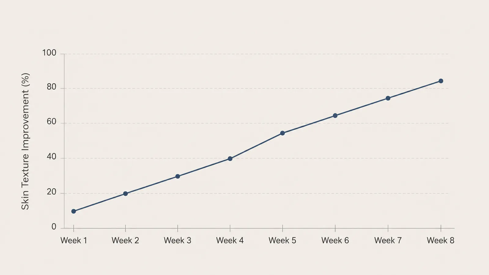 A simple chart showing skin texture smoothing gradually over eight weeks